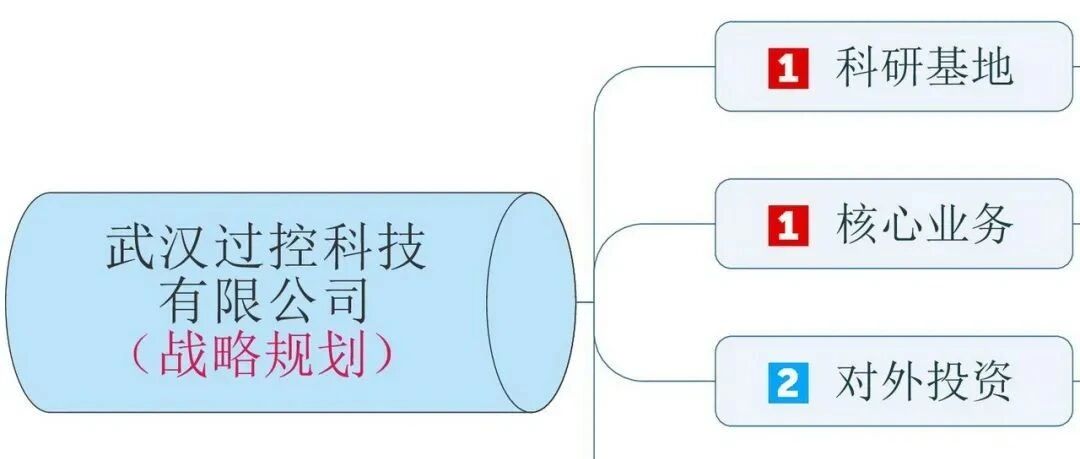 戰略規劃